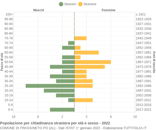 Grafico cittadini stranieri - Frassineto Po 2022