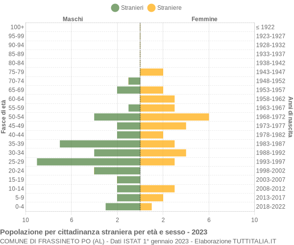 Grafico cittadini stranieri - Frassineto Po 2023