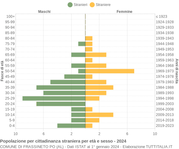 Grafico cittadini stranieri - Frassineto Po 2024