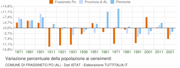 Grafico variazione percentuale della popolazione Comune di Frassineto Po (AL)