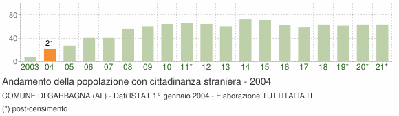 Grafico andamento popolazione stranieri Comune di Garbagna (AL)