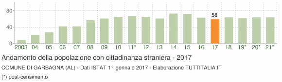 Grafico andamento popolazione stranieri Comune di Garbagna (AL)
