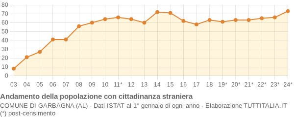 Andamento popolazione stranieri Comune di Garbagna (AL)