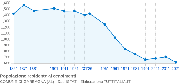 Grafico andamento storico popolazione Comune di Garbagna (AL)