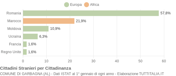 Grafico cittadinanza stranieri - Garbagna 2010