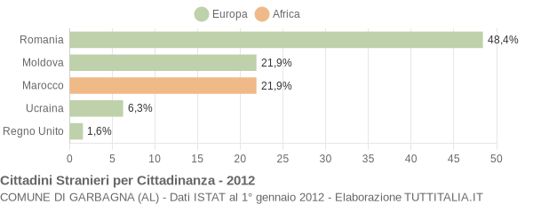 Grafico cittadinanza stranieri - Garbagna 2012