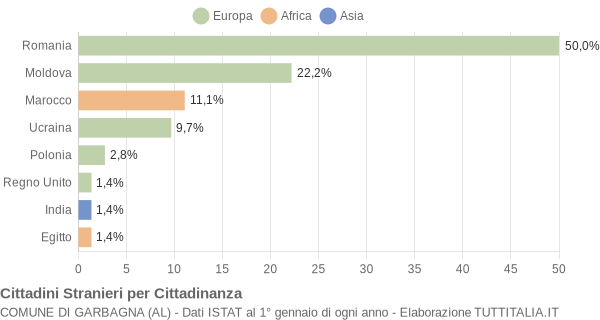 Grafico cittadinanza stranieri - Garbagna 2014