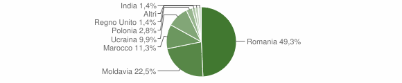 Grafico cittadinanza stranieri - Garbagna 2015