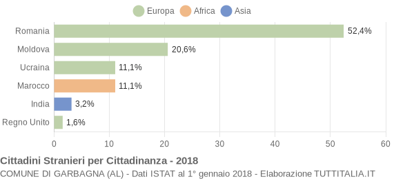 Grafico cittadinanza stranieri - Garbagna 2018