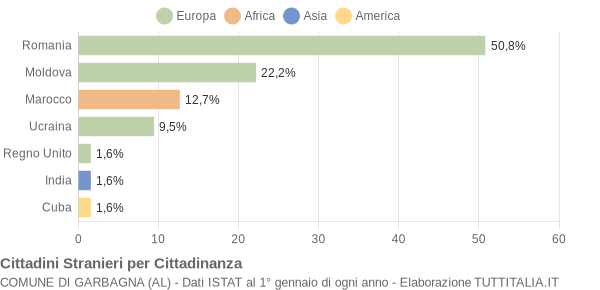 Grafico cittadinanza stranieri - Garbagna 2020