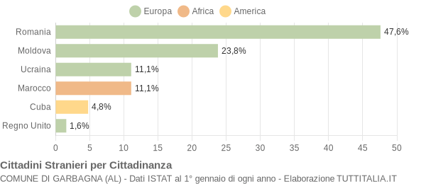 Grafico cittadinanza stranieri - Garbagna 2021