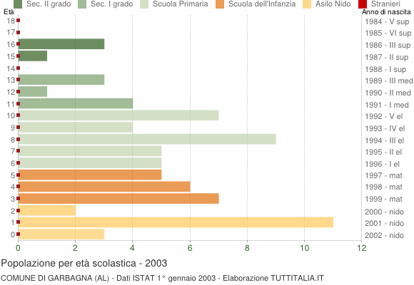Grafico Popolazione in età scolastica - Garbagna 2003