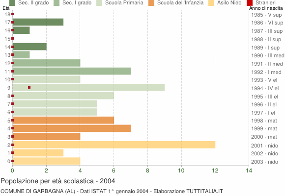 Grafico Popolazione in età scolastica - Garbagna 2004
