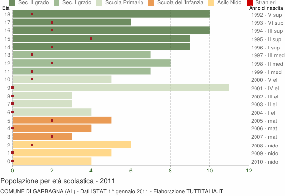 Grafico Popolazione in età scolastica - Garbagna 2011