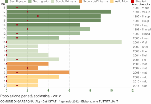 Grafico Popolazione in età scolastica - Garbagna 2012