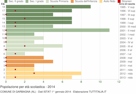 Grafico Popolazione in età scolastica - Garbagna 2014