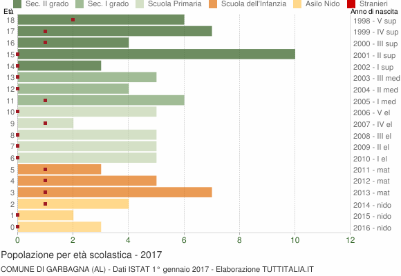 Grafico Popolazione in età scolastica - Garbagna 2017