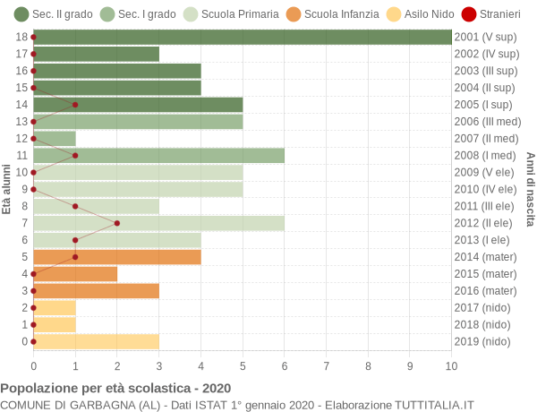 Grafico Popolazione in età scolastica - Garbagna 2020