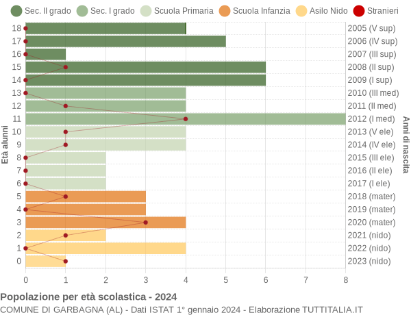 Grafico Popolazione in età scolastica - Garbagna 2024