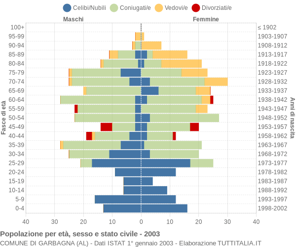 Grafico Popolazione per età, sesso e stato civile Comune di Garbagna (AL)