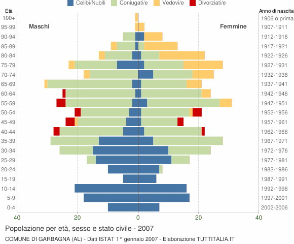 Grafico Popolazione per età, sesso e stato civile Comune di Garbagna (AL)