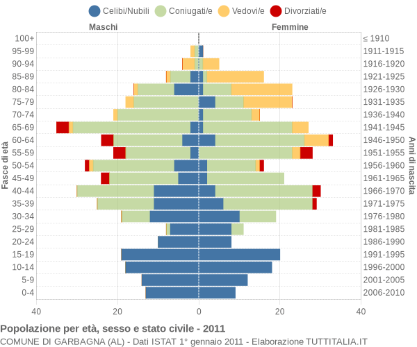 Grafico Popolazione per età, sesso e stato civile Comune di Garbagna (AL)
