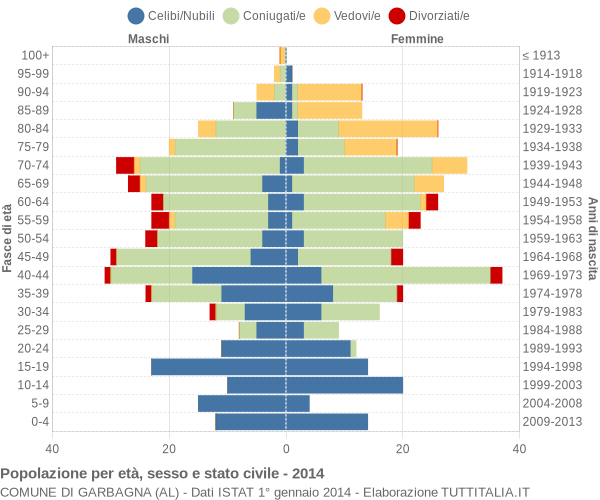 Grafico Popolazione per età, sesso e stato civile Comune di Garbagna (AL)