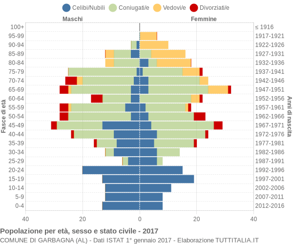 Grafico Popolazione per età, sesso e stato civile Comune di Garbagna (AL)