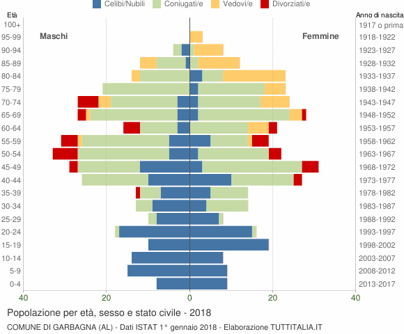 Grafico Popolazione per età, sesso e stato civile Comune di Garbagna (AL)