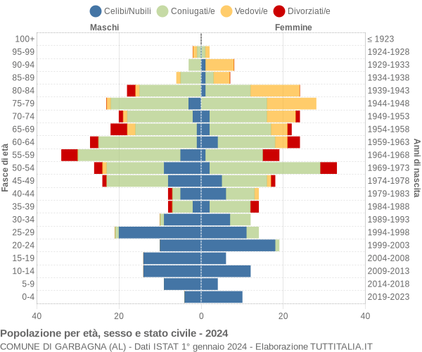 Grafico Popolazione per età, sesso e stato civile Comune di Garbagna (AL)