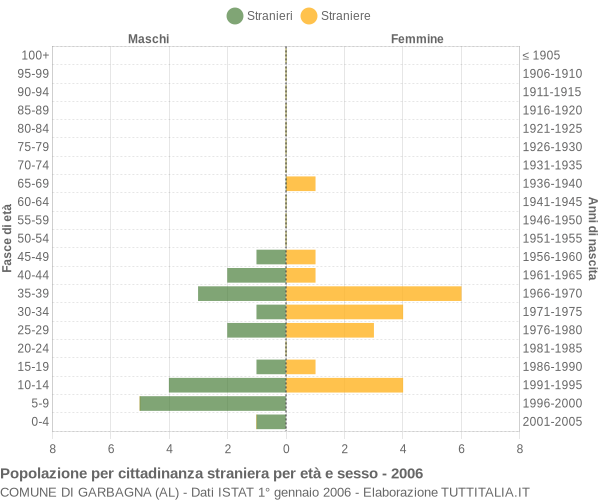 Grafico cittadini stranieri - Garbagna 2006
