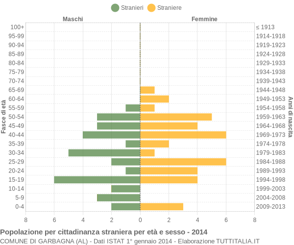 Grafico cittadini stranieri - Garbagna 2014