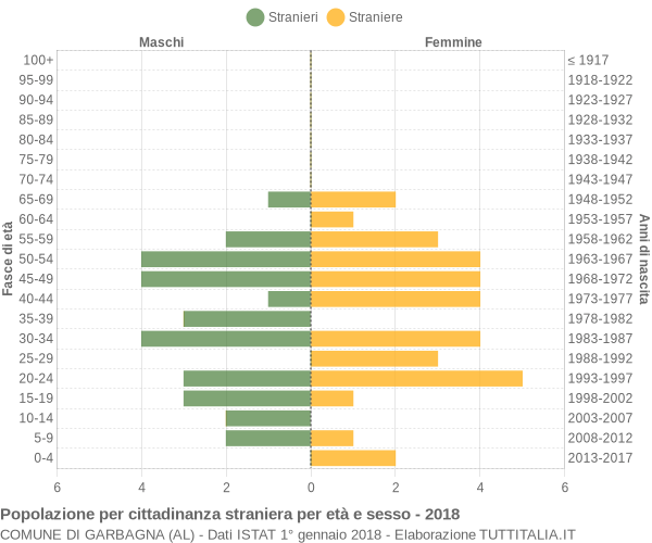 Grafico cittadini stranieri - Garbagna 2018