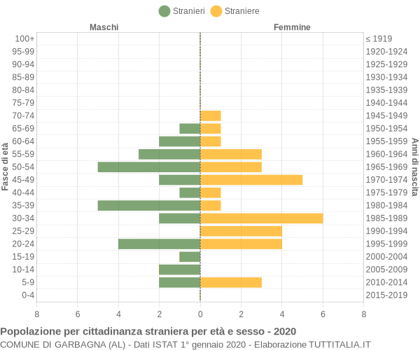 Grafico cittadini stranieri - Garbagna 2020