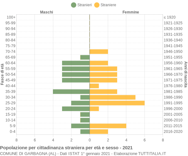 Grafico cittadini stranieri - Garbagna 2021