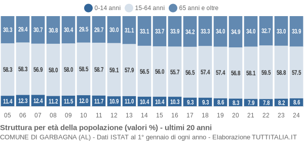 Grafico struttura della popolazione Comune di Garbagna (AL)