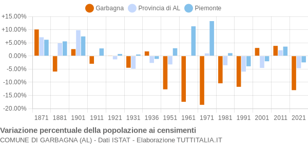 Grafico variazione percentuale della popolazione Comune di Garbagna (AL)