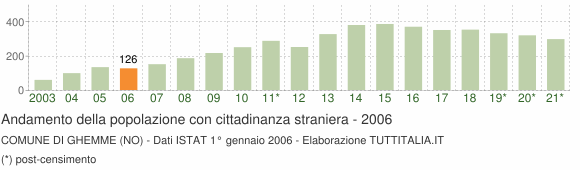 Grafico andamento popolazione stranieri Comune di Ghemme (NO)