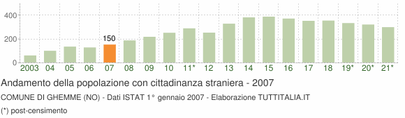 Grafico andamento popolazione stranieri Comune di Ghemme (NO)