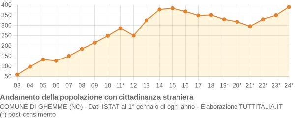 Andamento popolazione stranieri Comune di Ghemme (NO)