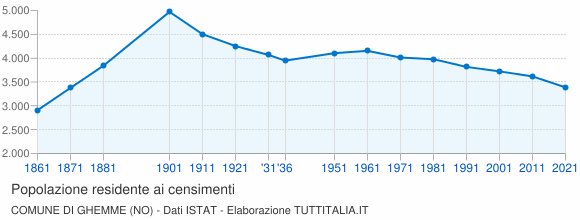 Grafico andamento storico popolazione Comune di Ghemme (NO)