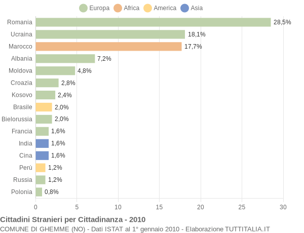Grafico cittadinanza stranieri - Ghemme 2010