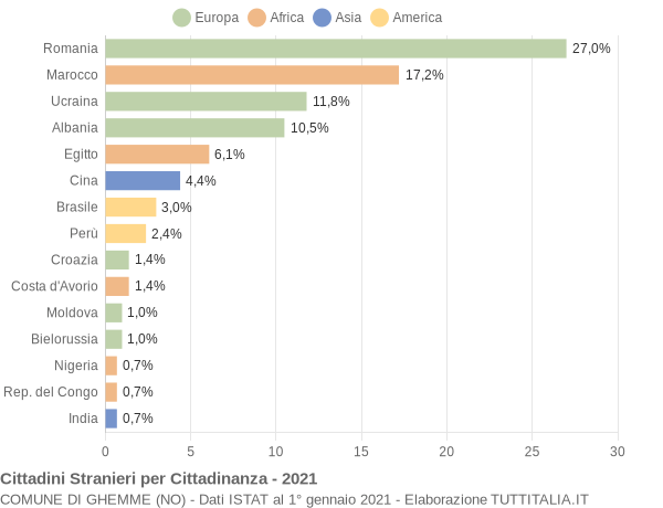 Grafico cittadinanza stranieri - Ghemme 2021