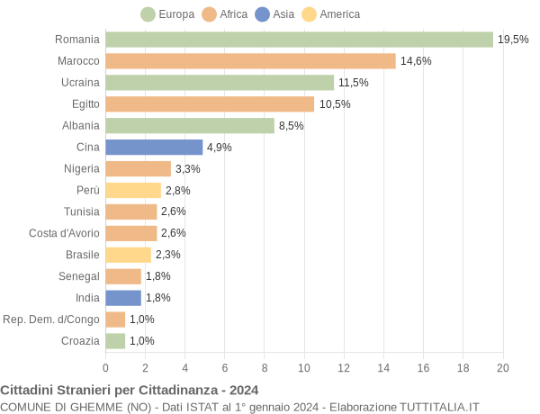 Grafico cittadinanza stranieri - Ghemme 2024