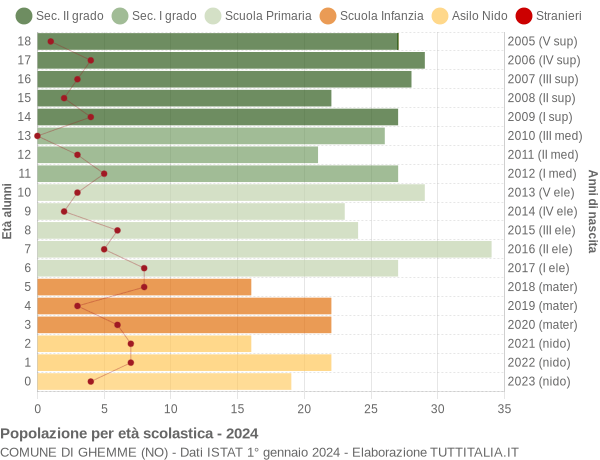 Grafico Popolazione in età scolastica - Ghemme 2024