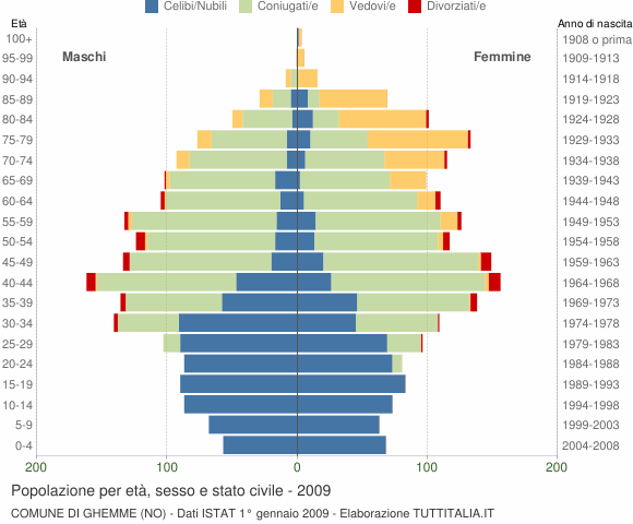 Grafico Popolazione per età, sesso e stato civile Comune di Ghemme (NO)