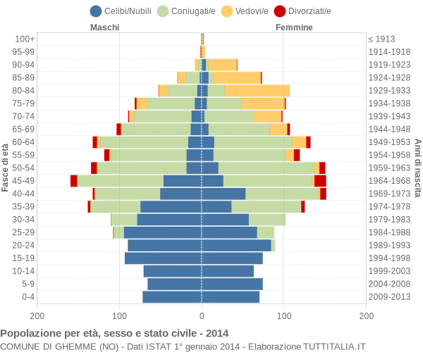 Grafico Popolazione per età, sesso e stato civile Comune di Ghemme (NO)