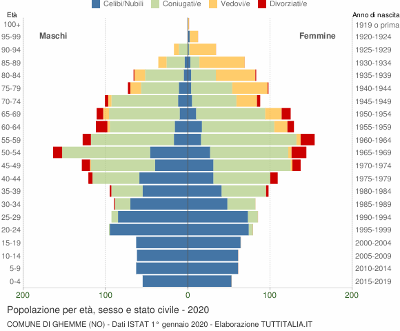Grafico Popolazione per età, sesso e stato civile Comune di Ghemme (NO)