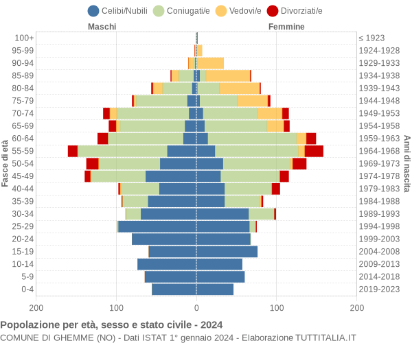 Grafico Popolazione per età, sesso e stato civile Comune di Ghemme (NO)