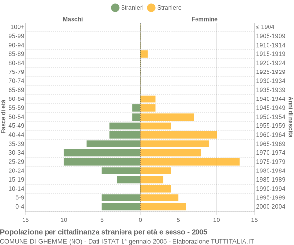 Grafico cittadini stranieri - Ghemme 2005